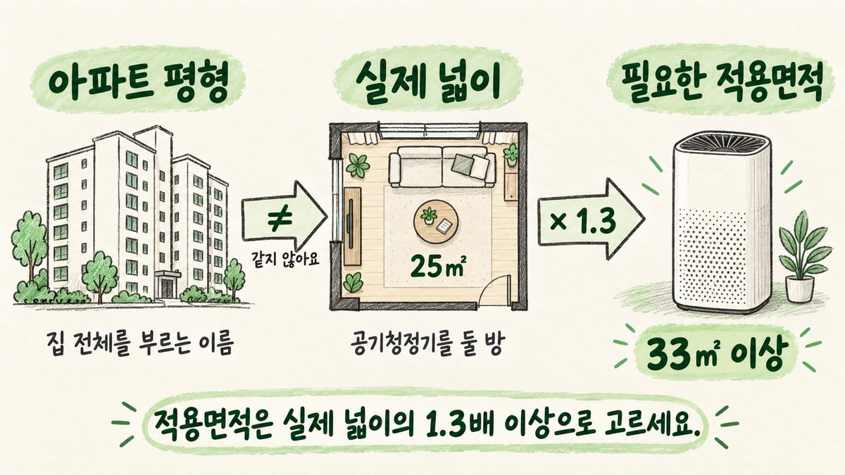 손그림 3단계 도해. 왼쪽 아파트 단지 그림에 '아파트 평형, 집 전체를 부르는 이름', 가운데 소파와 탁자가 있는 거실 평면도에 '실제 넓이, 공기청정기를 둘 방, 25㎡', 오른쪽 공기청정기 그림에 '필요한 적용면적, 33㎡ 이상'이 화살표(같지 않아요, ×1.3)로 이어진다