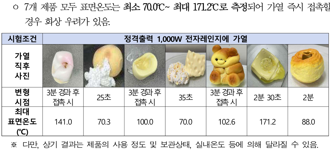 말랑이 7개를 1,000W 전자레인지로 가열한 직후 사진. 4개는 25초~2분 30초 사이에 터졌고 최대 표면온도는 70.0도에서 171.2도