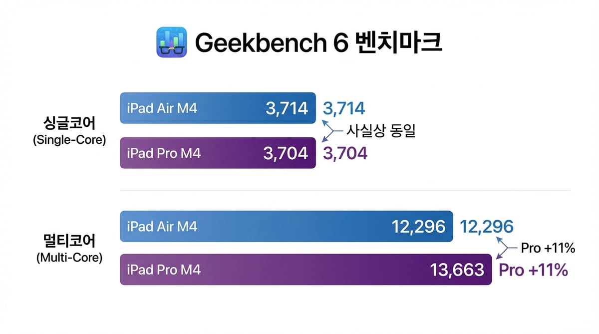 아이패드 에어 M4와 프로 M4의 Geekbench 싱글코어 3714 vs 3704, 멀티코어 12296 vs 13663 비교 바 차트 인포그래픽