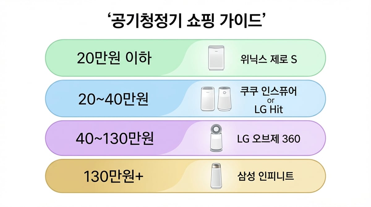 공기청정기 예산별 선택 가이드 — 20만 원 이하부터 130만 원 이상까지 4단계 추천