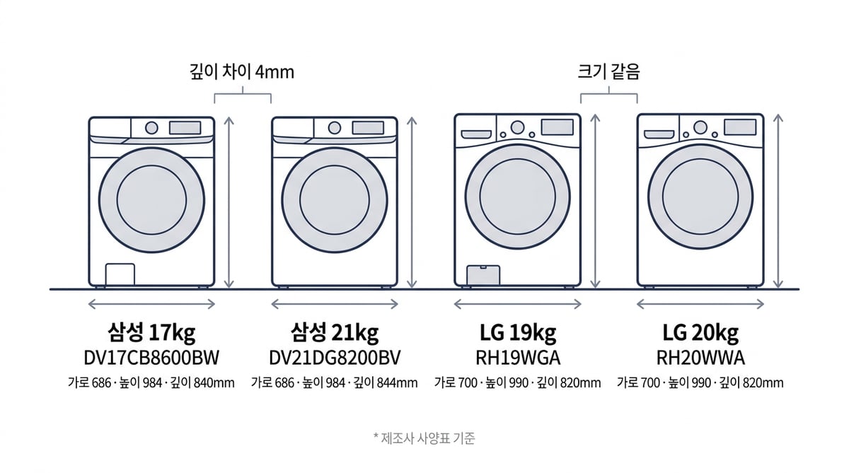 제조사 사양표 기준 건조기 네 대의 가로·높이·깊이. 삼성 17kg(DV17CB8600BW) 686×984×840mm, 삼성 21kg(DV21DG8200BV) 686×984×844mm로 깊이 차이 4mm, LG 19kg(RH19WGA)과 LG 20kg(RH20WWA)은 둘 다 700×990×820mm로 크기가 같다