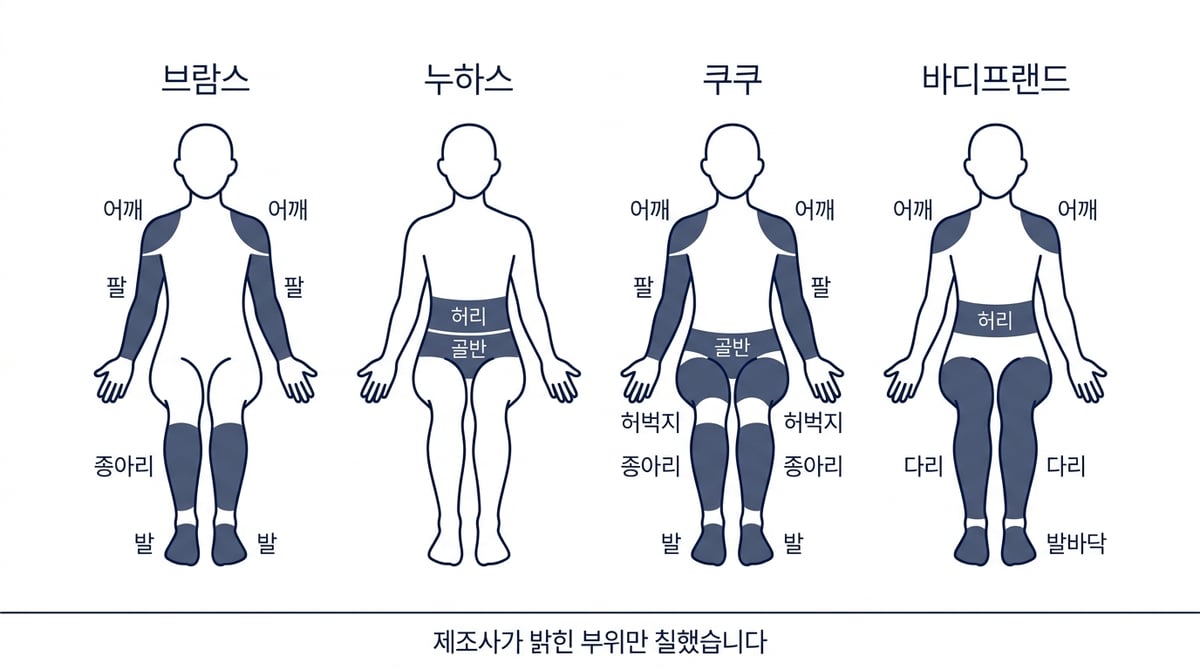네 안마의자가 제조사 표기 기준으로 덮는 마사지 부위를 인체도에 표시한 인포그래픽