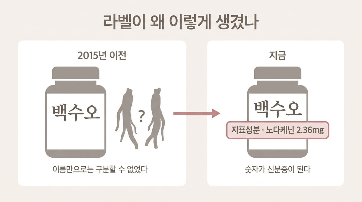 2015년 이전과 지금의 갱년기 영양제 라벨 표기를 비교한 인포그래픽