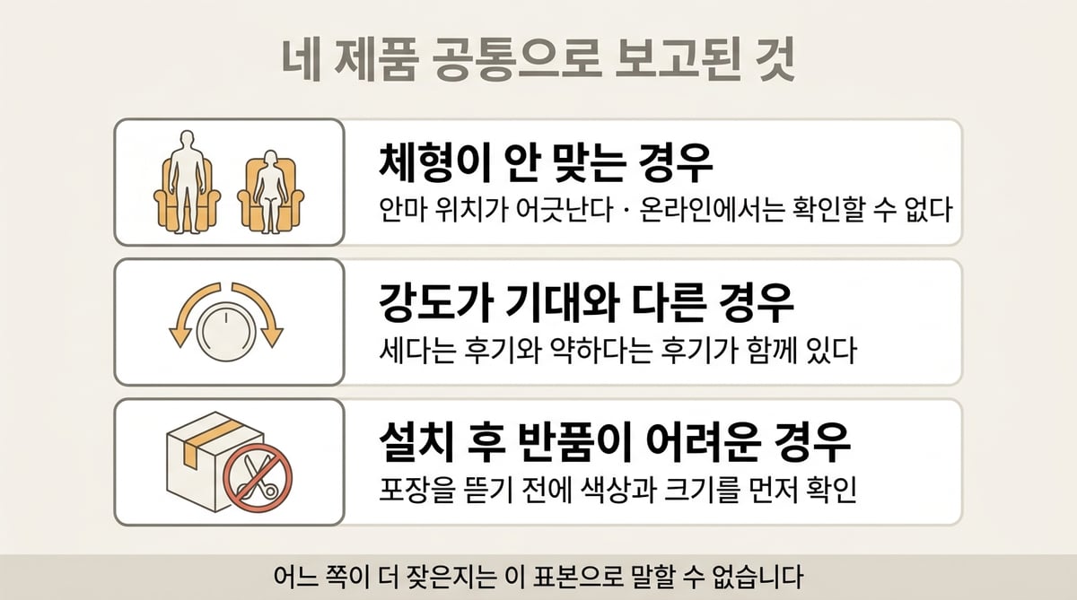 안마의자 후기에서 공통으로 보고된 세 가지 리스크를 정리한 인포그래픽