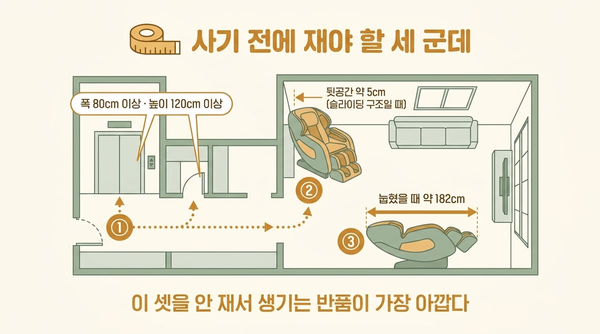 안마의자 구매 전 재야 할 출입문·뒷공간·눕혔을 때 길이를 표시한 평면도