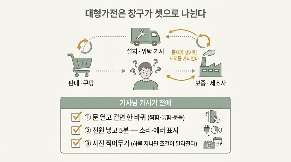 대형가전 구매 시 판매·설치·보증 창구가 나뉘는 구조와 인수 체크리스트 인포그래픽