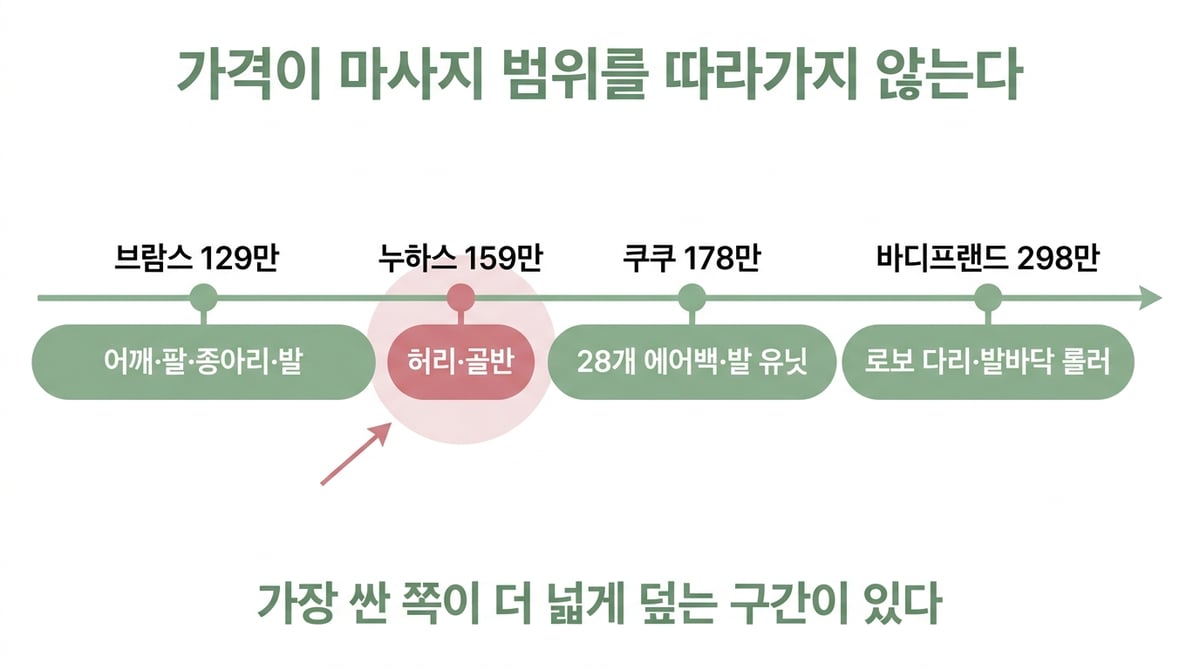 가격순과 마사지 부위 목록이 일치하지 않음을 보여주는 인포그래픽