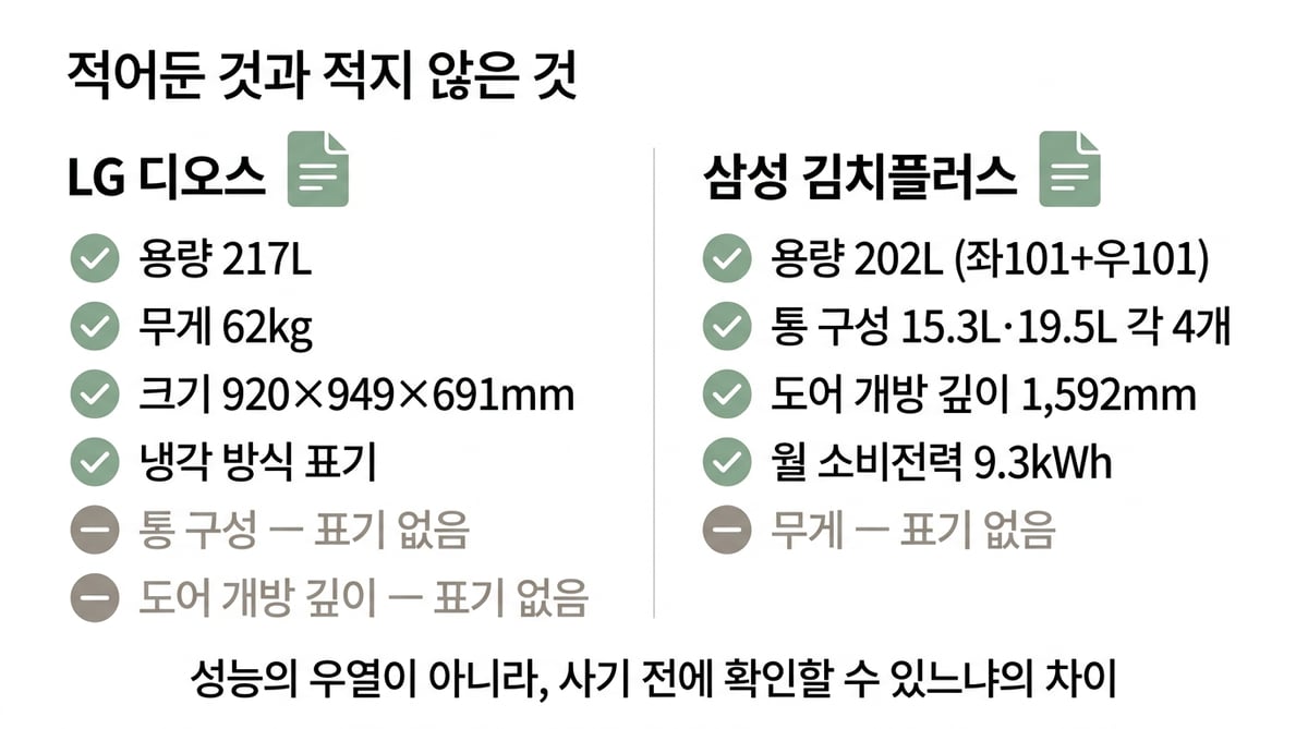 두 제품 상세페이지가 적어둔 항목과 표기하지 않은 항목을 비교한 인포그래픽