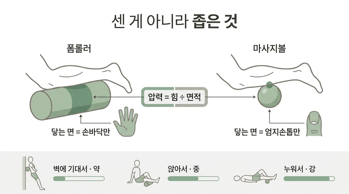 폼롤러와 마사지볼의 접촉 면적을 비교하고 자세별 강도를 정리한 인포그래픽