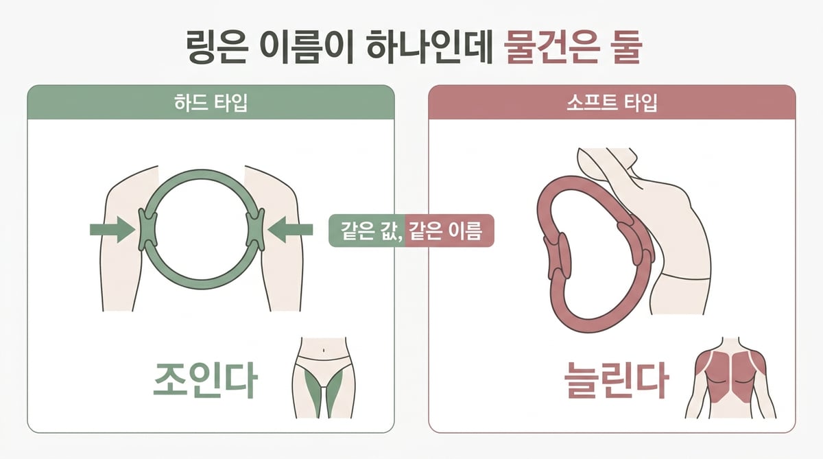 요가링 하드 타입과 소프트 타입의 쓰임을 비교한 인포그래픽