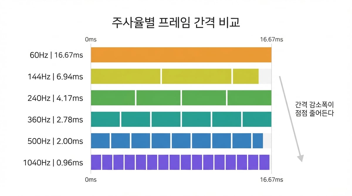 60Hz부터 1040Hz까지 6개 주사율의 프레임 간격을 타임라인으로 비교한 인포그래픽