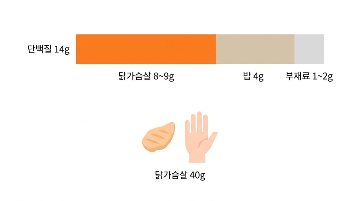 냉동 닭가슴살 볶음밥 한 팩의 단백질 14g을 닭가슴살 8~9g, 밥 4g, 부재료 1~2g으로 분해한 막대 그래프와 닭가슴살 40g의 크기 비교
