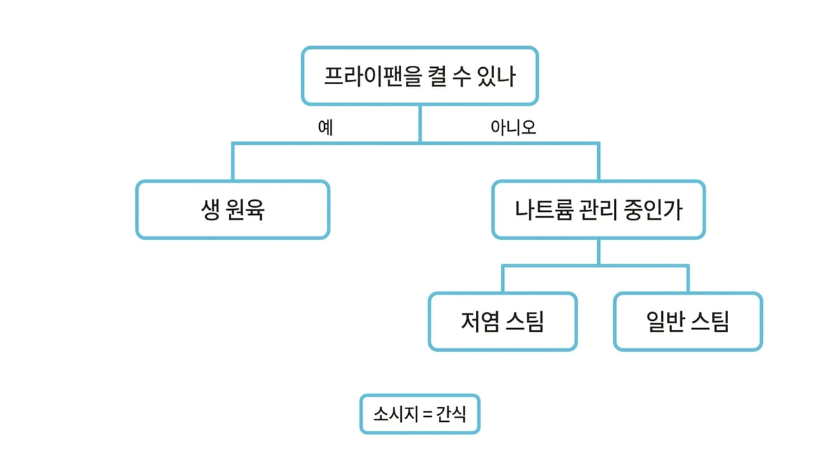 프라이팬을 켤 수 있는지, 나트륨을 관리 중인지에 따라 생 원육·저염 스팀·일반 스팀으로 갈리는 결정 트리