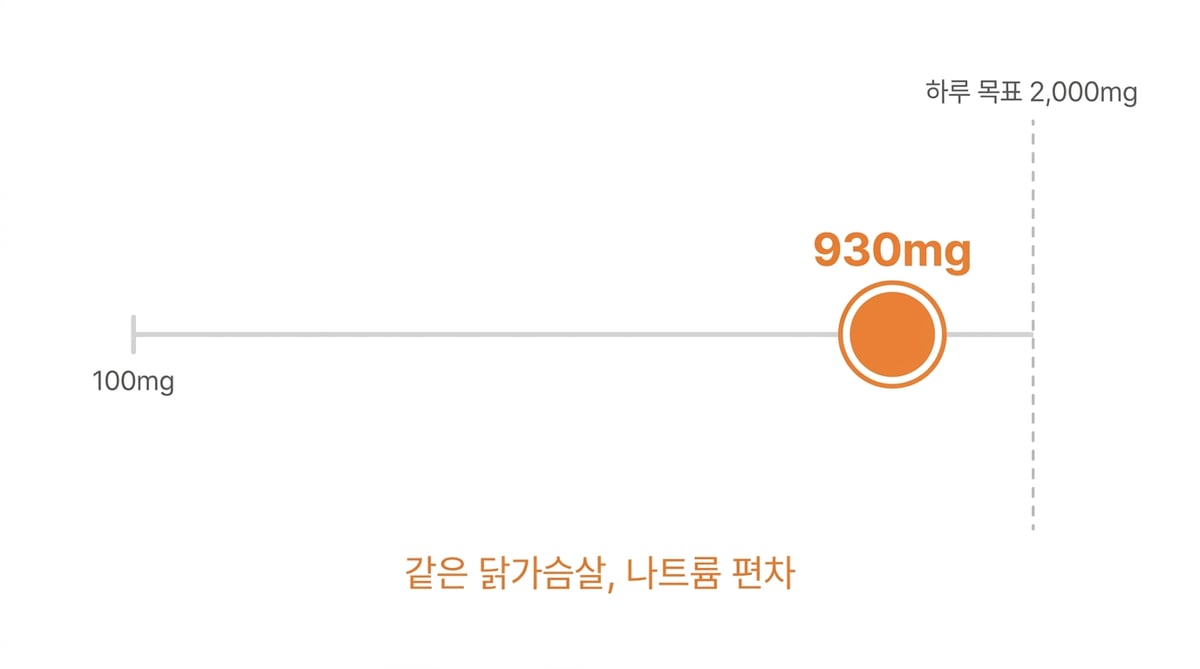 시판 닭가슴살 제품의 나트륨이 100mg에서 930mg까지 벌어지는 것을 하루 목표 2,000mg과 비교한 도해