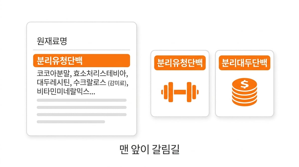 프로틴 원재료명 표기에서 맨 앞 원료가 분리유청단백인 경우와 분리대두단백인 경우를 비교한 도해