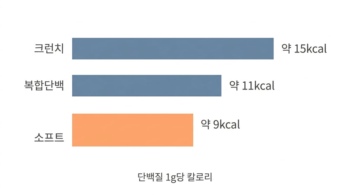 크런치 약 15kcal, 복합단백 약 11kcal, 소프트 약 9kcal로 단백질 1g당 칼로리를 비교한 막대 그래프