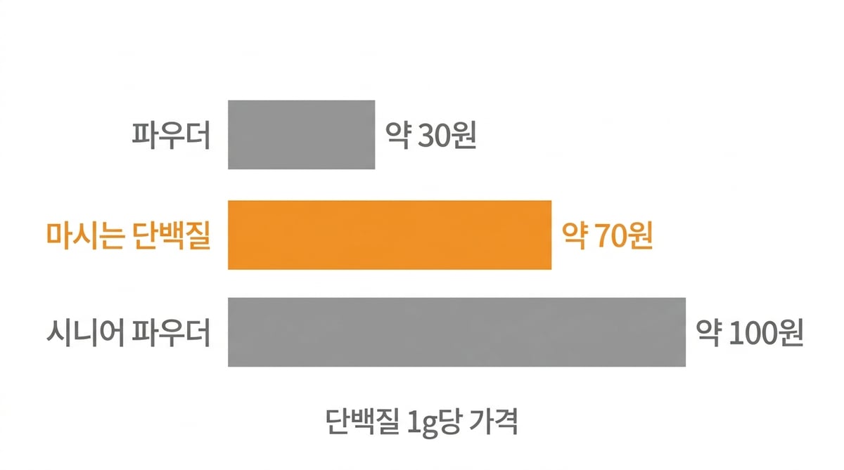 파우더 약 30원, 마시는 단백질 약 70원, 시니어 파우더 약 100원으로 단백질 1g당 가격을 비교한 막대 그래프