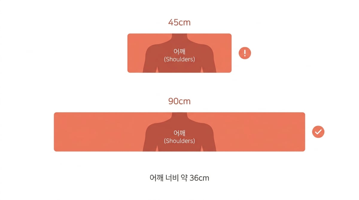 어깨 너비 약 36cm를 기준으로 45cm 폼롤러는 양옆 여유가 거의 없고 90cm는 여유가 넉넉한 것을 비교한 도해