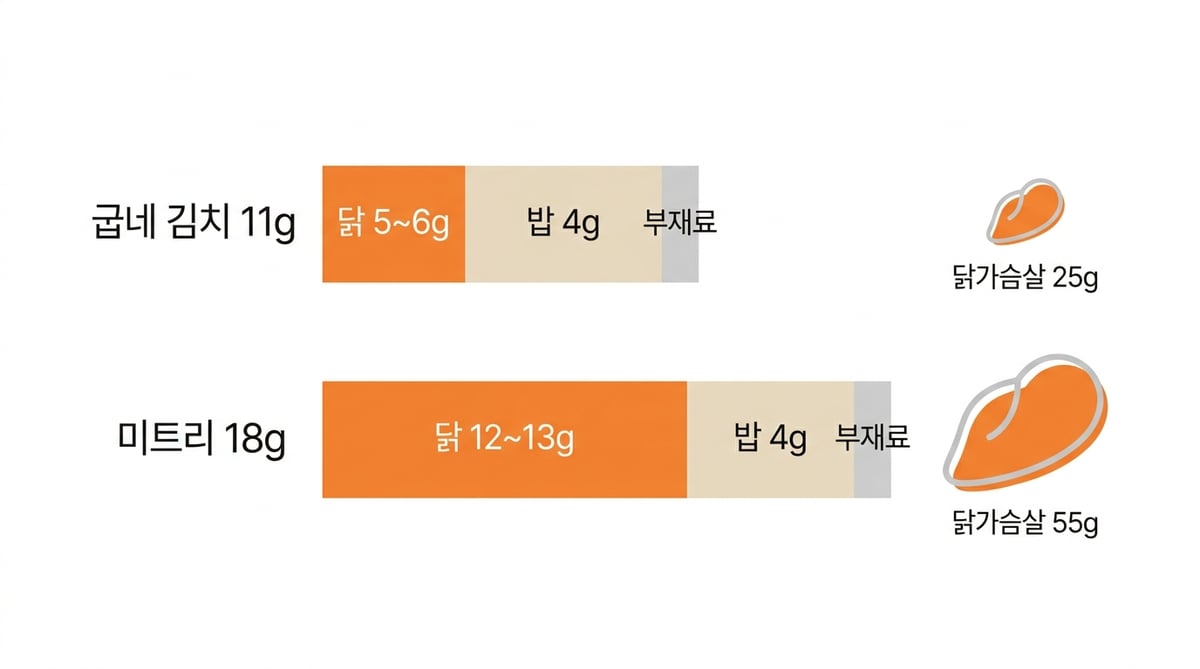 굽네 김치볶음밥 단백질 11g과 미트리 18g을 닭·밥·부재료 몫으로 분해하고 닭가슴살 환산량 25g과 55g을 비교한 도해