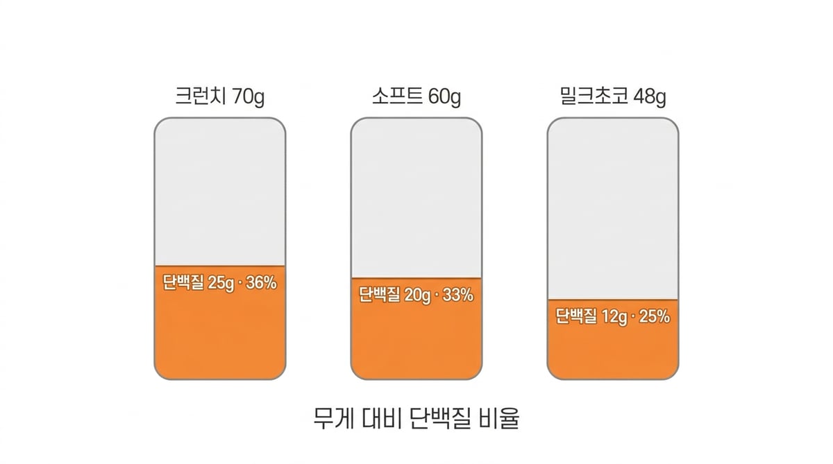 크런치 70g 36%, 소프트 60g 33%, 밀크초코 48g 25%로 무게 대비 단백질 비율을 비교한 도해