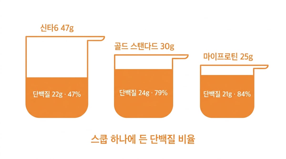 신타6 47g 중 22g(47%), 골드 스탠다드 30g 중 24g(79%), 마이프로틴 25g 중 21g(84%)으로 스쿱당 단백질 비율을 비교한 도해
