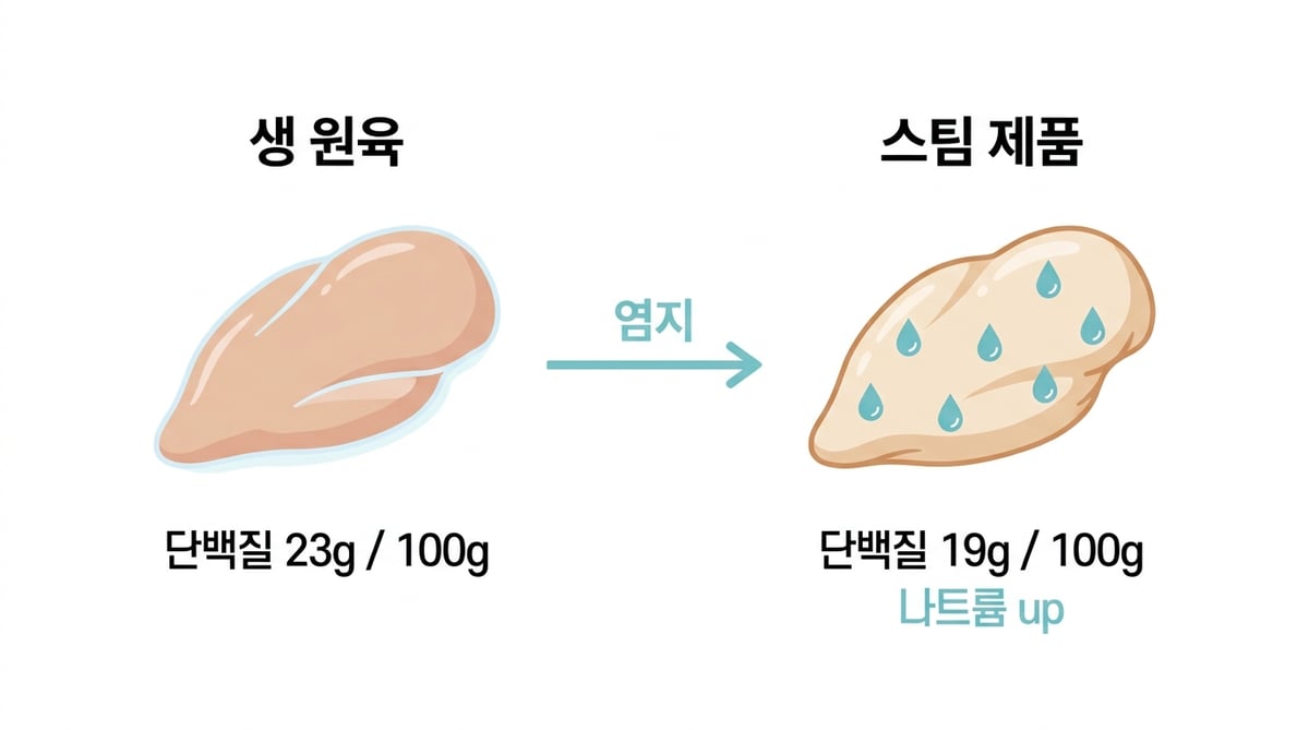 생 닭가슴살 100g당 단백질 23g이 염지를 거치면서 스팀 제품 19g으로 내려가고 나트륨은 올라가는 과정을 그린 도해