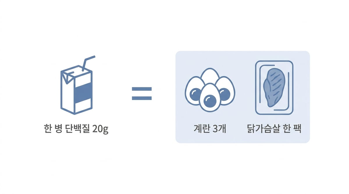 단백질 음료 한 병의 단백질 20g이 삶은 계란 3개와 닭가슴살 한 팩에 맞먹는다는 것을 보여주는 도해