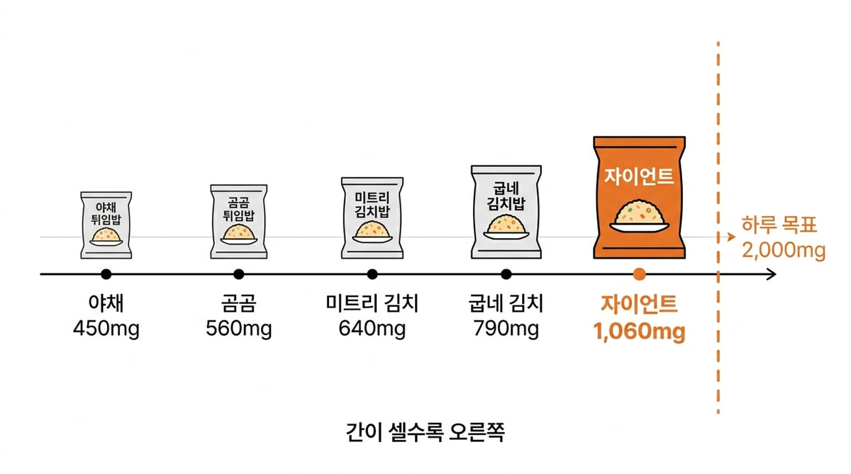 냉동 닭가슴살 볶음밥 제품별 나트륨을 야채 450mg부터 자이언트 1,060mg까지 하루 목표 2,000mg과 함께 배치한 도해