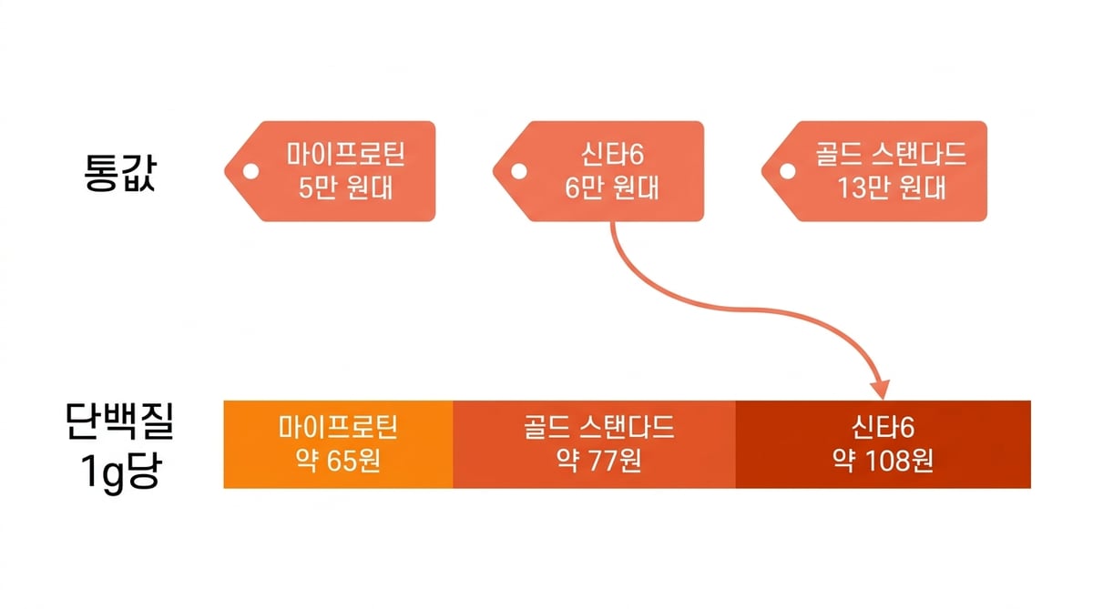 통값 순서와 단백질 1g당 가격 순서를 비교해 신타6가 중간에서 꼴찌로 내려가는 것을 보여주는 도해