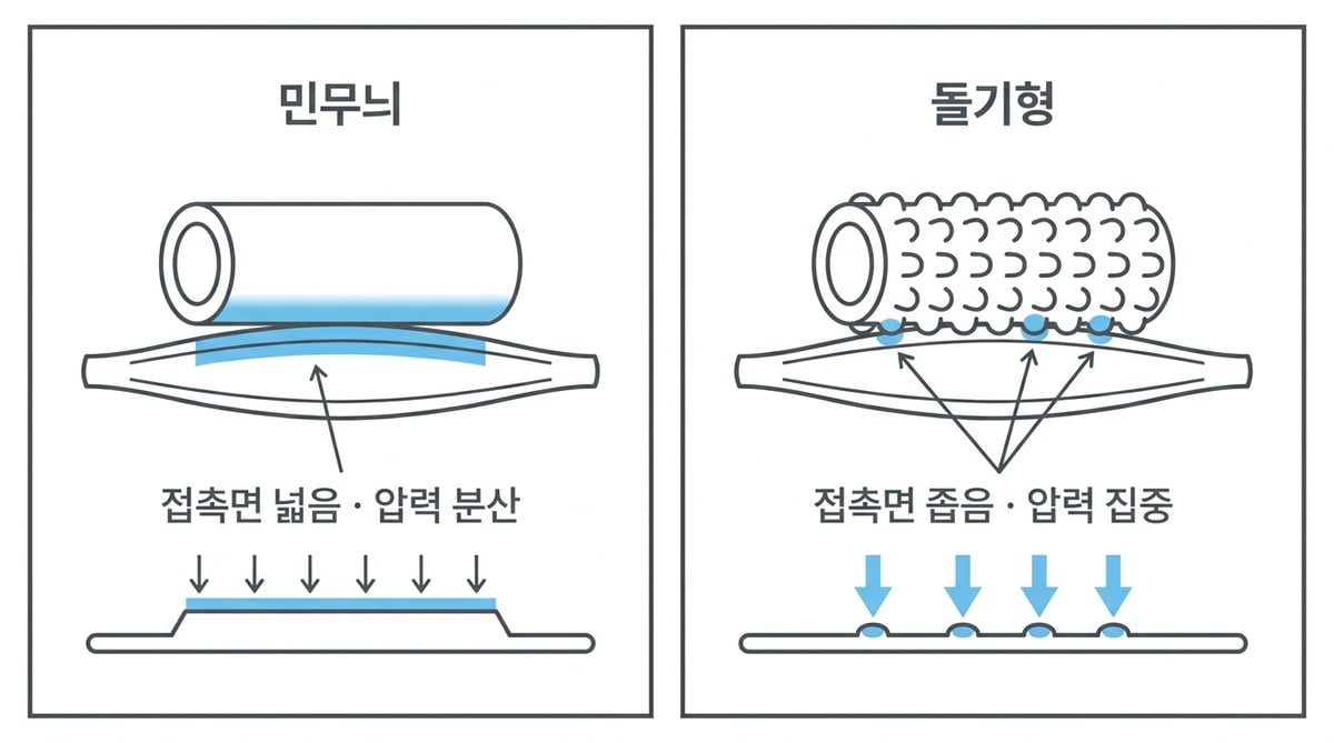 민무늬 폼롤러는 접촉면이 넓어 압력이 분산되고 돌기형은 접촉면이 좁아 압력이 집중되는 원리를 비교한 도해