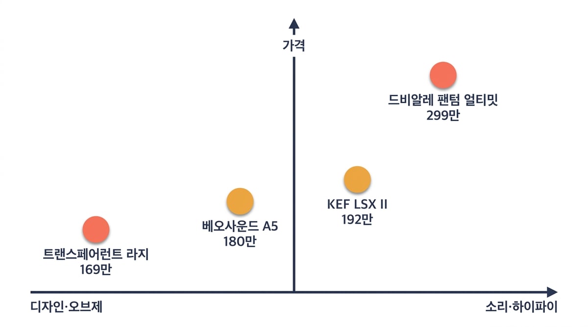 가격과 성격(디자인·오브제 vs 소리·하이파이) 2축 포지셔닝 맵 — 트랜스페어런트 라지 169만, 베오사운드 A5 180만, KEF LSX II 192만, 드비알레 팬텀 얼티밋 299만