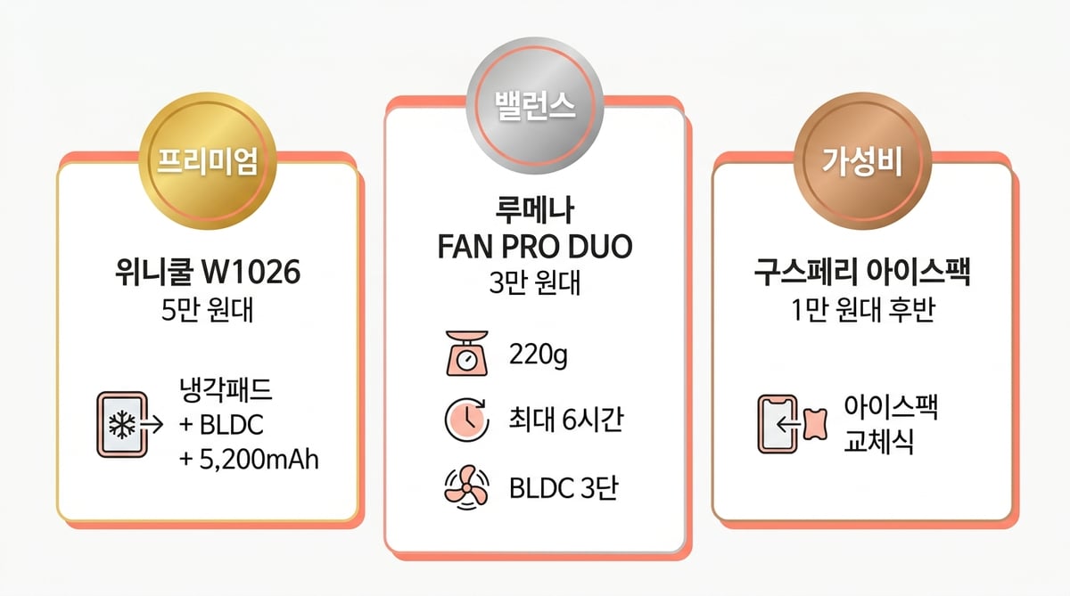 넥풍기 가격대별 3단계 비교 인포그래픽 — 프리미엄 위니쿨 W1026 5만 원대, 밸런스 루메나 FAN PRO DUO 3만 원대, 가성비 구스페리 아이스팩 1만 원대 후반