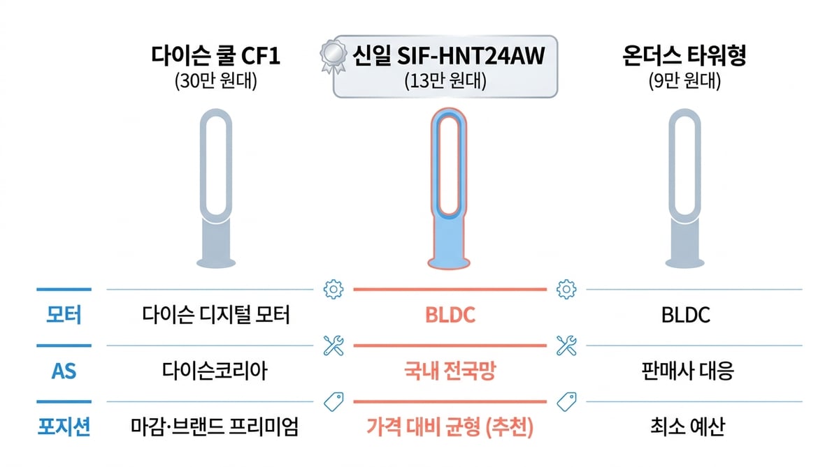 날개없는 선풍기 3종 비교 인포그래픽 — 다이슨 쿨 CF1 30만 원대 다이슨 디지털 모터, 신일 SIF-HNT24AW 13만 원대 BLDC 국내 전국망 AS 추천, 온더스 타워형 9만 원대 BLDC
