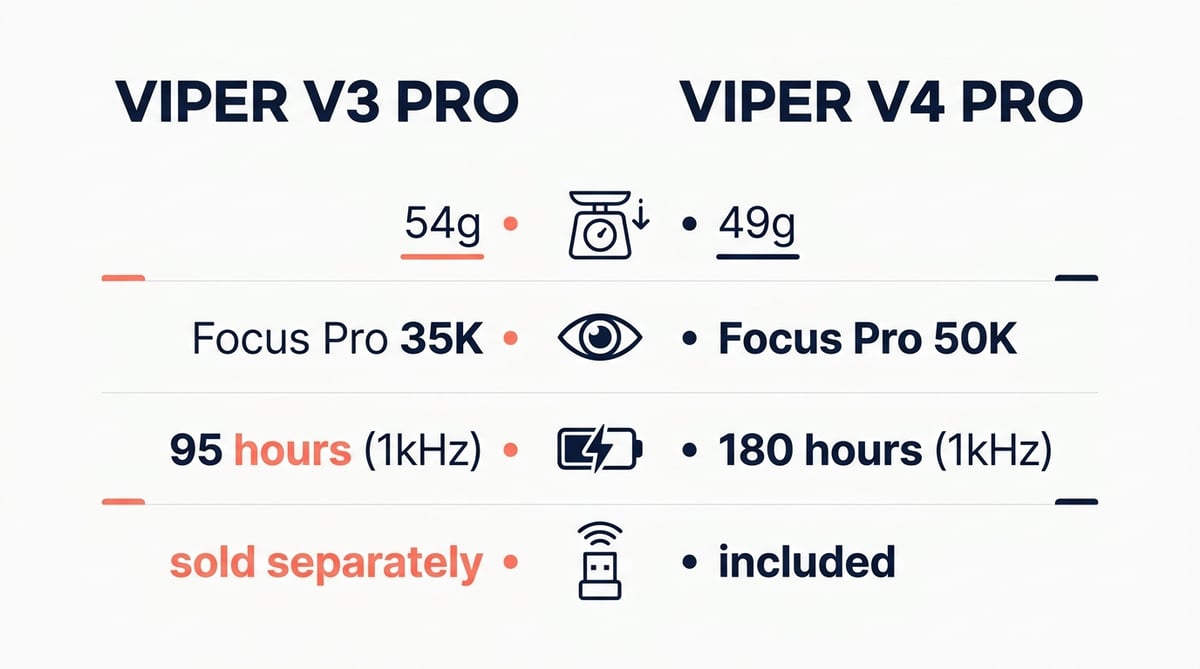 레이저 바이퍼 V3 프로와 V4 프로 스펙 비교 인포그래픽, 무게 54g 대 49g, 센서 Focus Pro 35K 대 50K, 배터리 95시간 대 180시간, 8K 동글 별매 대 포함