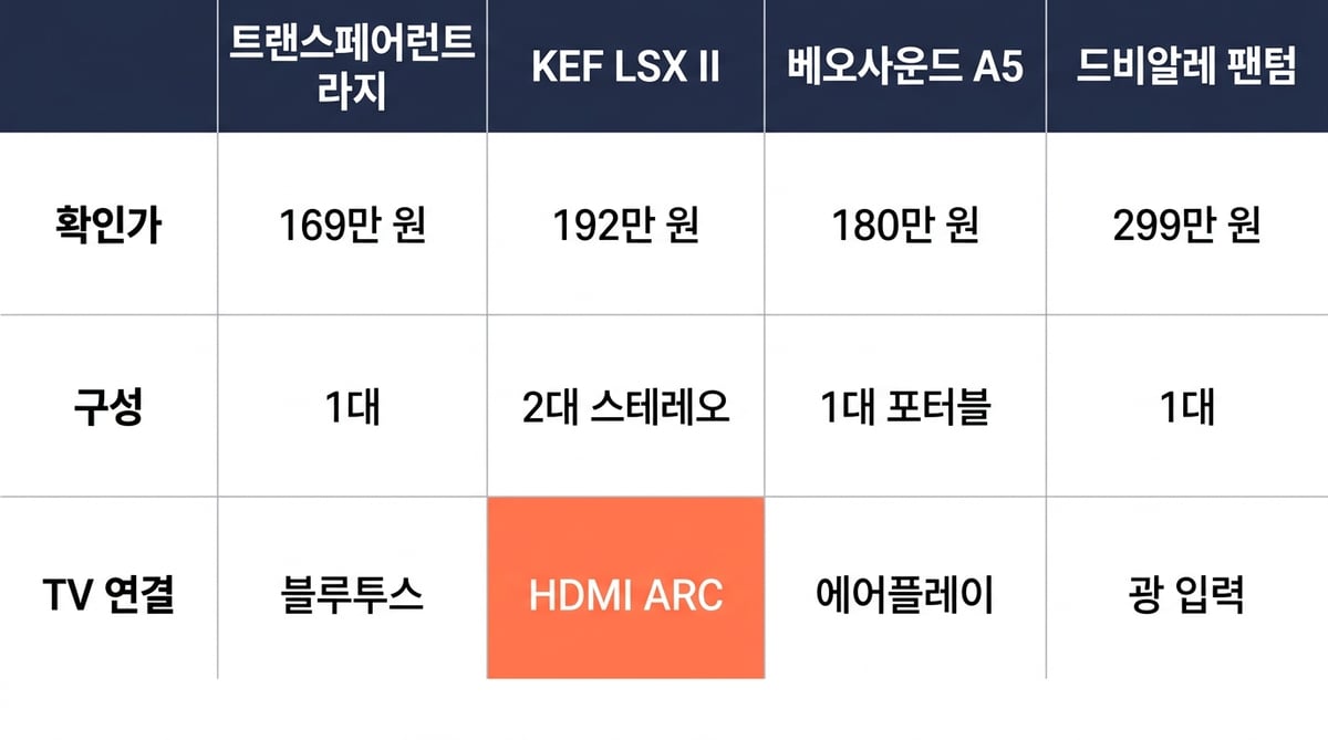 4종 비교표 — 확인가 169·192·180·299만 원, 구성 1대/2대 스테레오/1대 포터블/1대, TV 연결 블루투스/HDMI ARC/에어플레이/광 입력