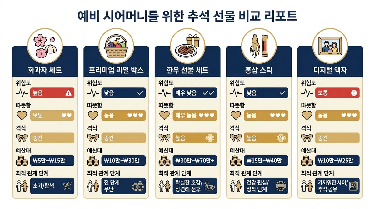 화과자 과일 한우 홍삼 도라지정과 선물 비교 인포그래픽