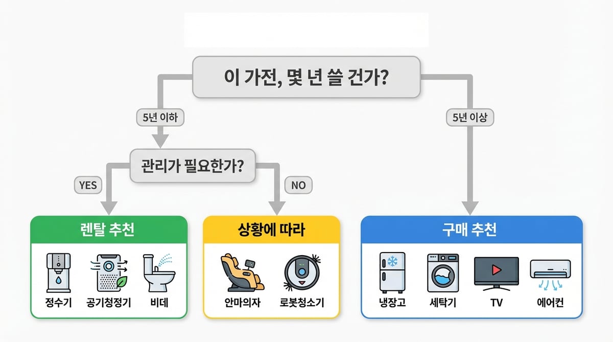 렌탈 추천 가전과 구매 추천 가전을 나눈 판단 기준 플로차트
