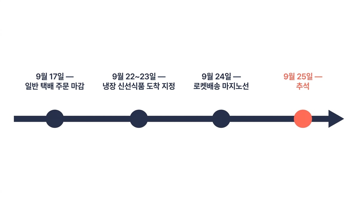 2026 추석 배송 타임라인 — 9월 17일 일반 택배 주문 마감, 9월 22~23일 냉장 신선식품 도착 지정, 9월 24일 로켓배송 마지노선, 9월 25일 추석