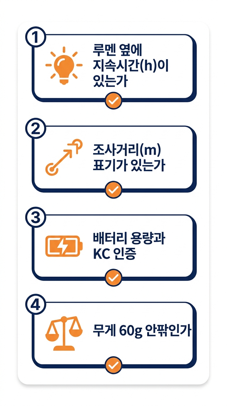 헤드랜턴 스펙표 읽는 순서 체크카드 인포그래픽. 1 루멘 옆에 지속시간 표기가 있는가, 2 조사거리 미터 표기가 있는가, 3 배터리 용량과 KC 인증, 4 무게 60g 안팎인가