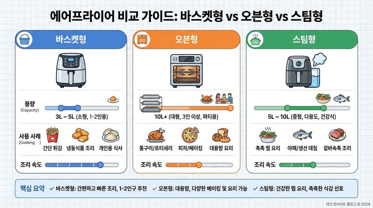 바스켓형, 오븐형, 스팀형 에어프라이어의 용량과 용도를 비교한 인포그래픽