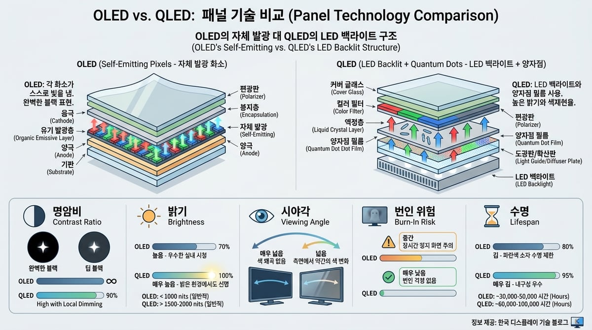 OLED와 QLED 패널의 내부 구조를 비교하는 인포그래픽 — 자발광 OLED 픽셀 vs LED 백라이트 QLED 레이어, 명암비, 밝기, 시야각, 번인 위험, 수명 비교