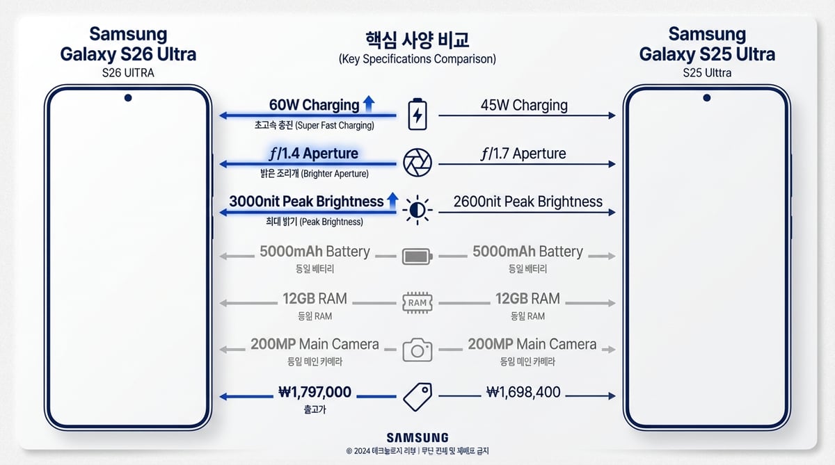 갤럭시 S26 Ultra vs S25 Ultra 핵심 스펙 비교 인포그래픽 — 충전 60W vs 45W, 카메라 f/1.4 vs f/1.7, 배터리 동일 5000mAh