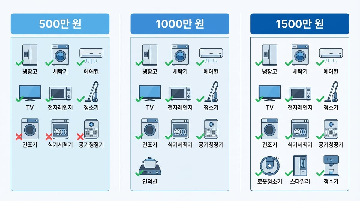 500만 원·1000만 원·1500만 원 예산별 신혼가전 구성 비교 인포그래픽