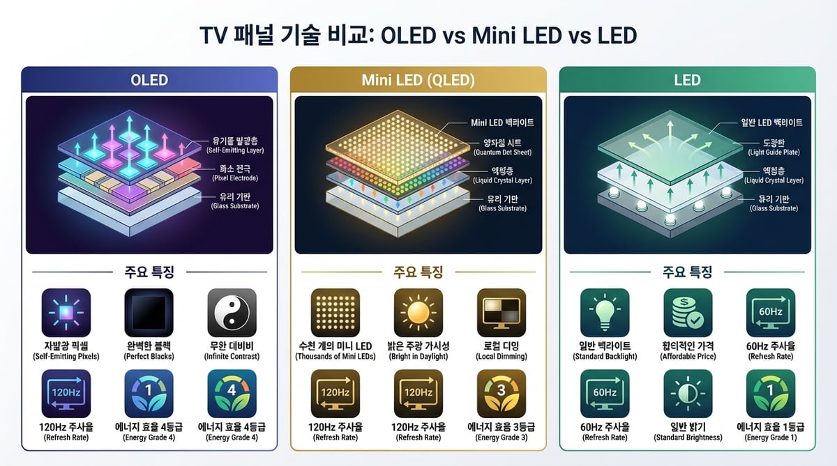 OLED, Mini LED, LED 패널 기술별 특성 비교 인포그래픽