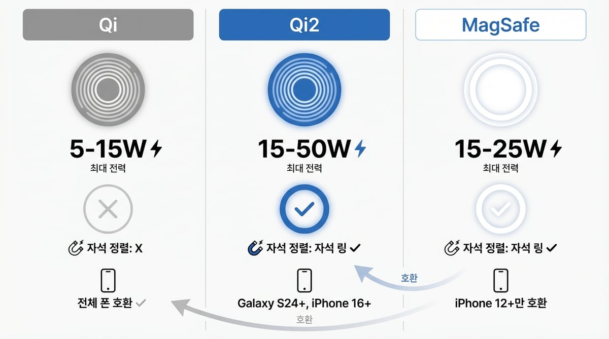 Qi, Qi2, MagSafe 세 가지 무선충전 규격의 출력·자석 정렬·호환 기기를 비교하는 인포그래픽