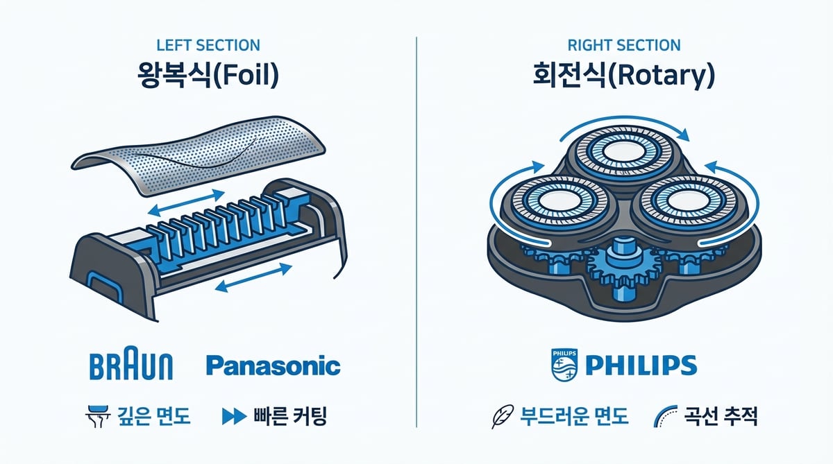 왕복식(Foil)과 회전식(Rotary) 전기면도기 메커니즘 차이를 비교한 인포그래픽