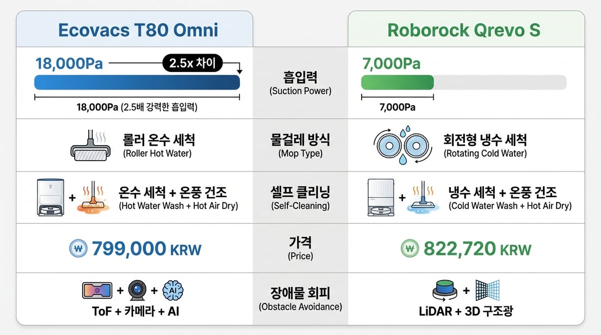 에코백스 T80 vs 로보락 Qrevo S 핵심 스펙 비교 인포그래픽 — 흡입력 물걸레 스테이션 기능 대비