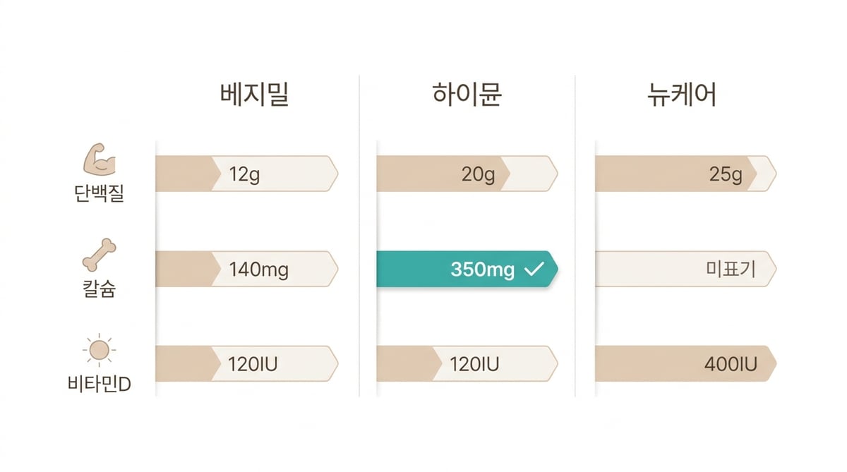 베지밀·하이뮨·뉴케어 단백질·칼슘·비타민D 함량 비교 차트