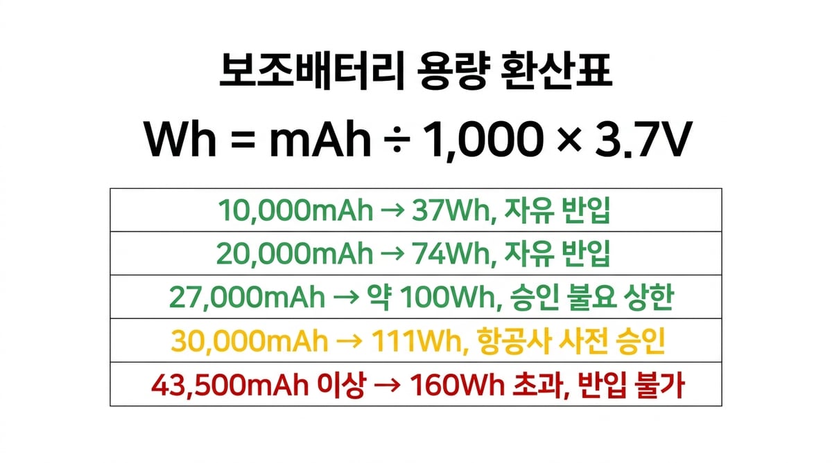 보조배터리 mAh를 Wh로 환산하는 표 — 10,000mAh는 37Wh, 20,000mAh는 74Wh로 자유 반입, 27,000mAh 약 100Wh가 승인 불요 상한, 30,000mAh 111Wh는 항공사 사전 승인 필요, 43,500mAh 이상 160Wh 초과는 반입 불가