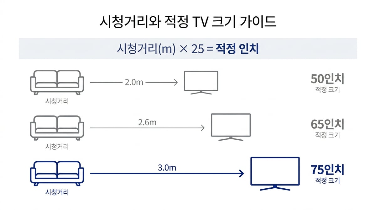 TV 시청거리별 적정 크기 인포그래픽, 시청거리(m)×25=적정 인치 공식으로 2.0m는 50인치, 2.6m는 65인치, 3.0m는 75인치